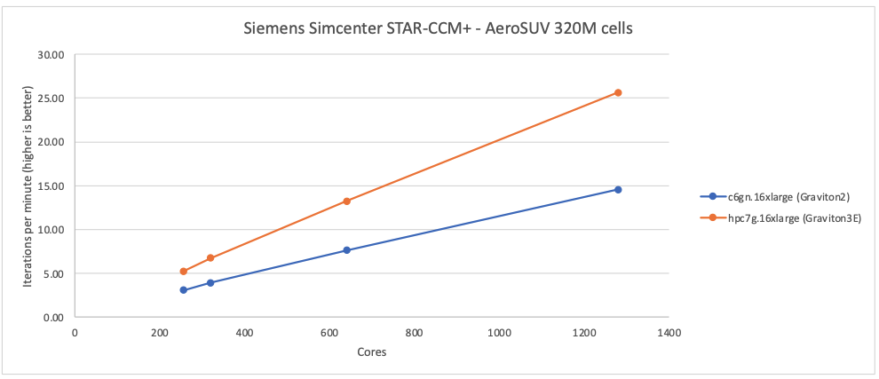 Figure 1 – Siemens Simcenter STAR-CCM+ - AeroSUV 320M cell - performance with Graviton3E is around 70% better than on Graviton2