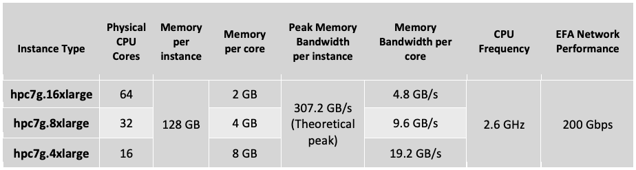 Table 1 – Hpc7g prices, instance sizes at launch, and engineering specifications