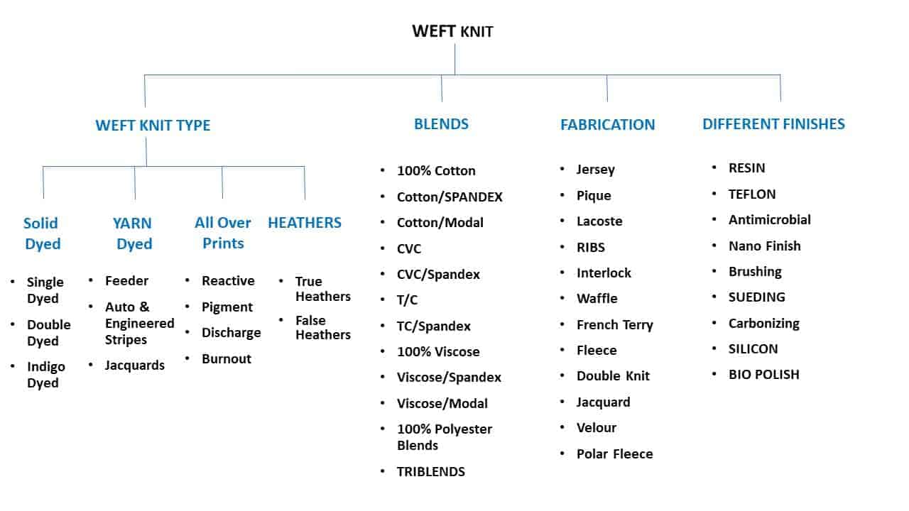 WEFT KNITS TYPES