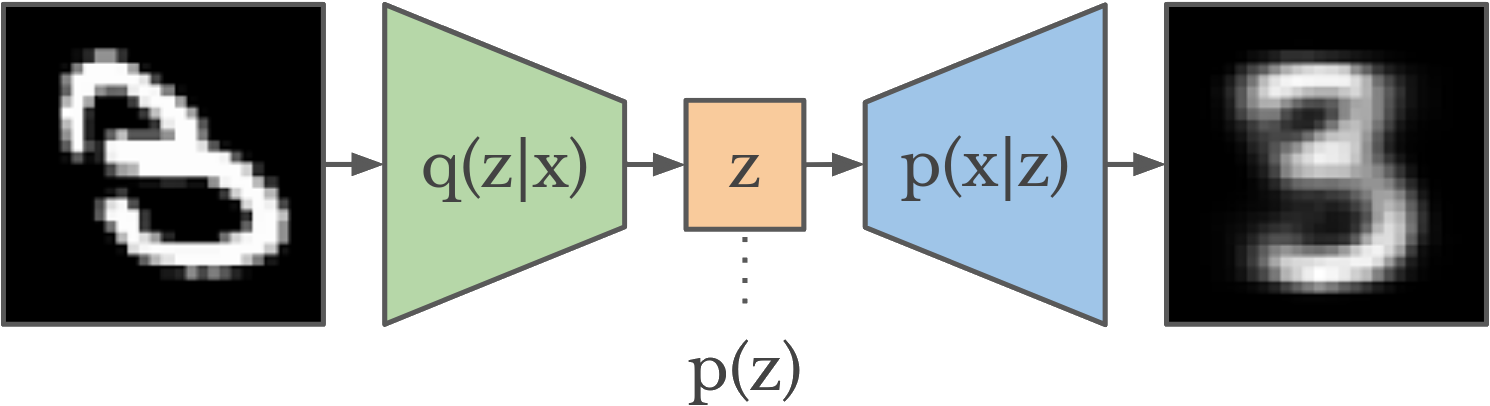 Variational Auto-Encoder Network Structure.