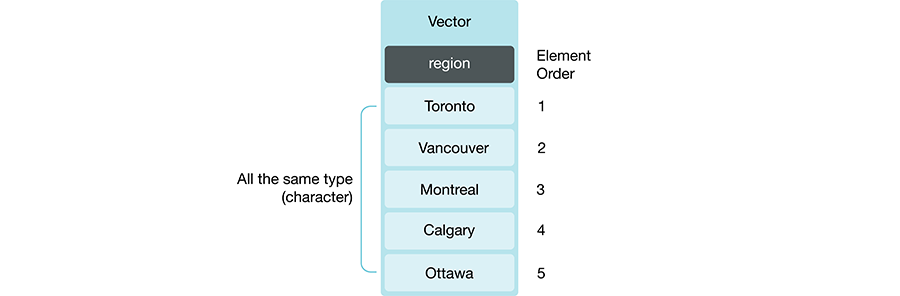 Example of a vector whose type is character.