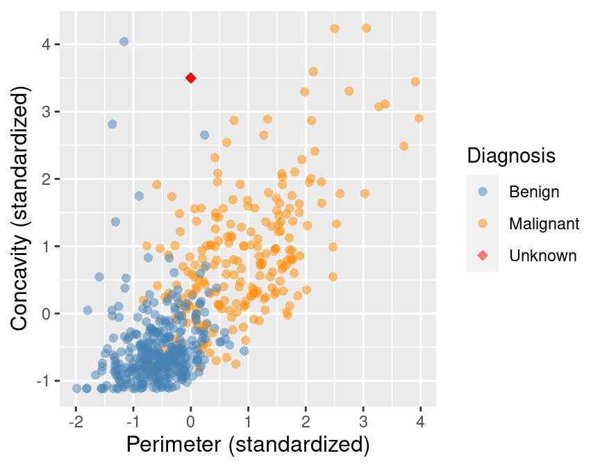 Scatter plot of concavity versus perimeter with new observation represented as a red diamond.