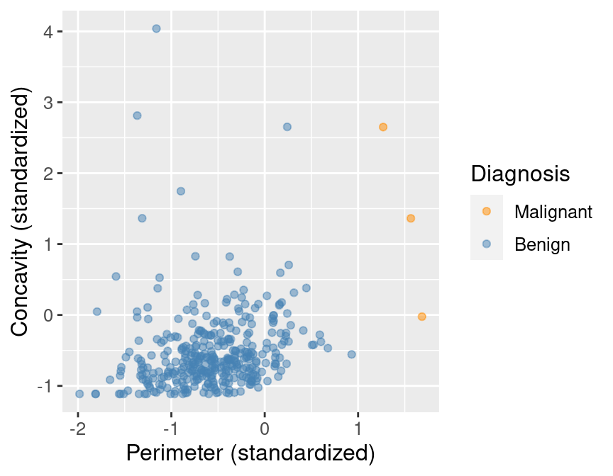 Imbalanced data.