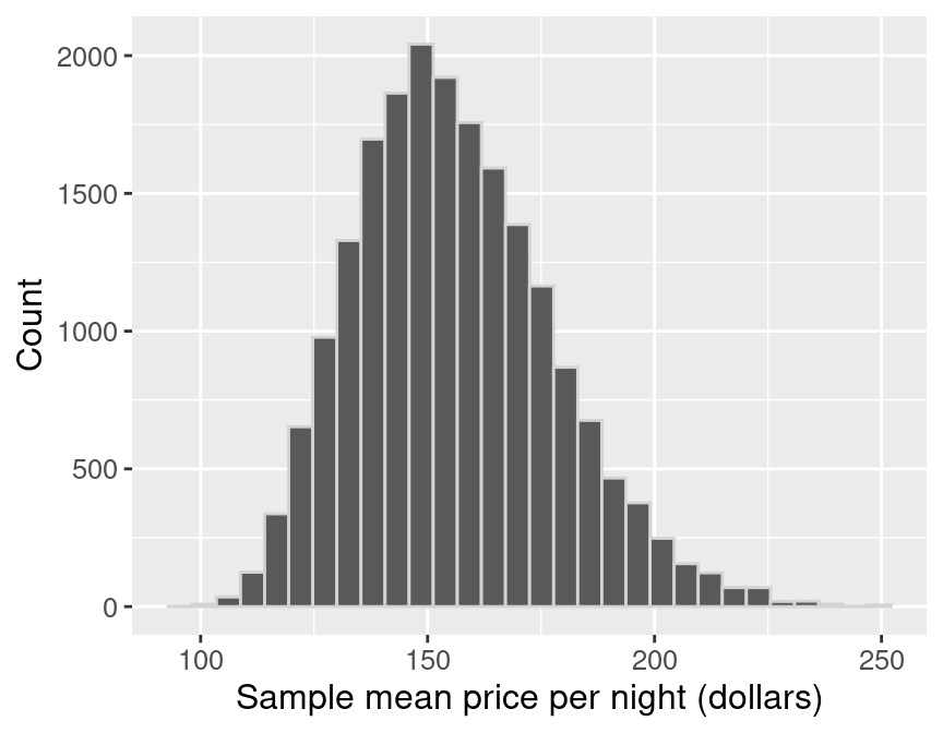 Distribution of the bootstrap sample means.