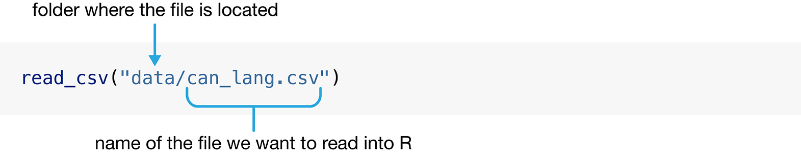 Syntax for the read_csv function.