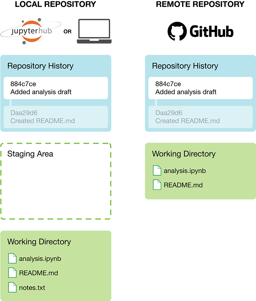 Schematic of local and remote version control repositories.