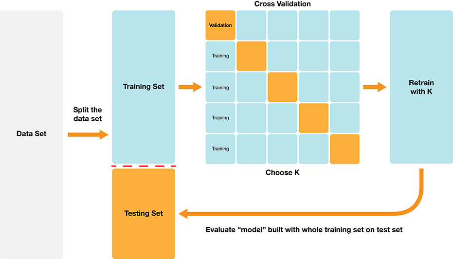 Overview of K-NN classification.