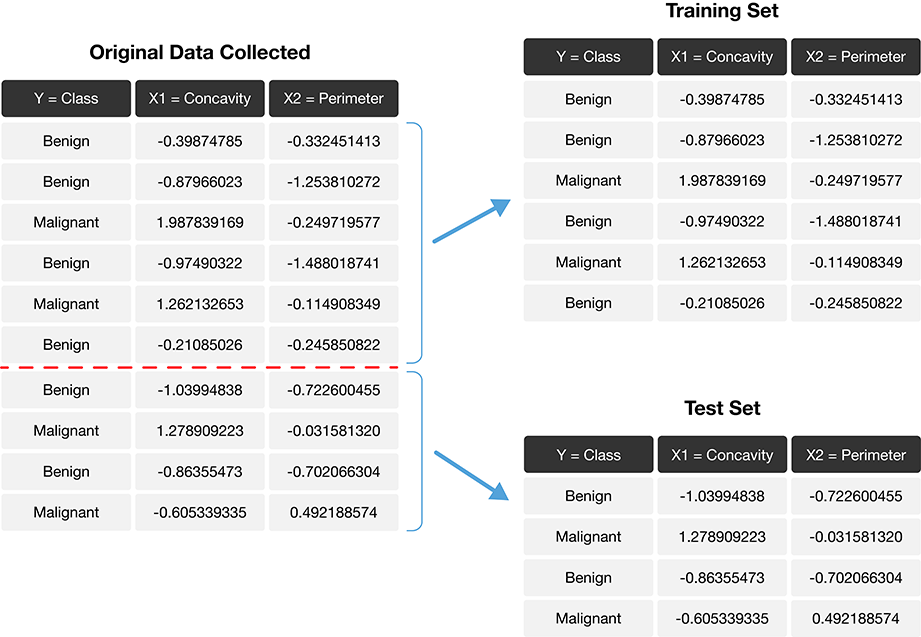 Splitting the data into training and testing sets.