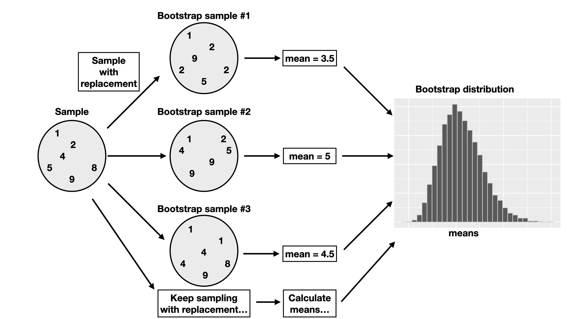 Overview of the bootstrap process.