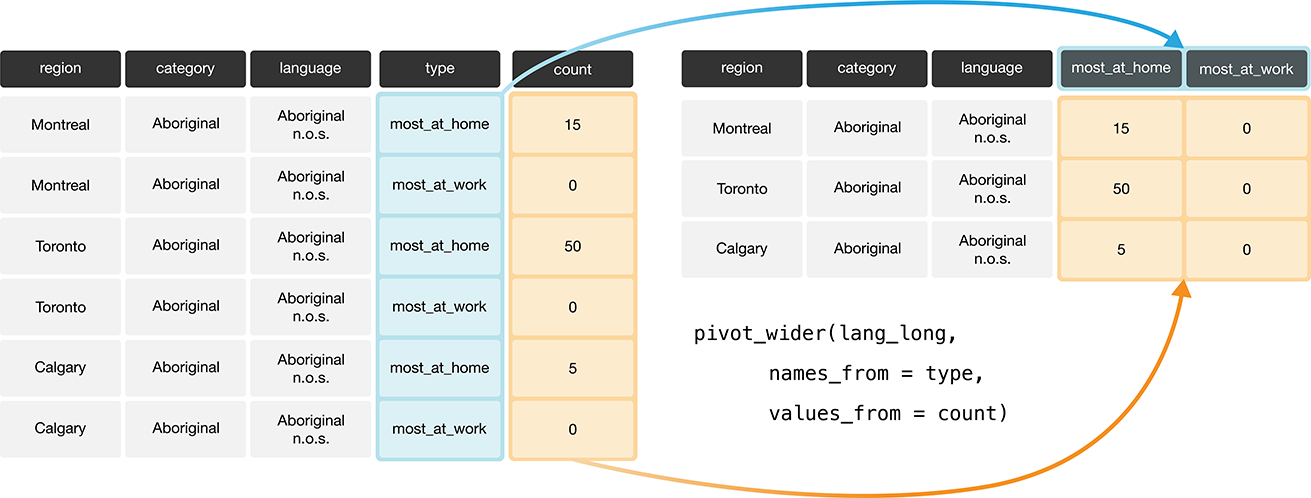 Going from long to wide with the pivot_wider function.