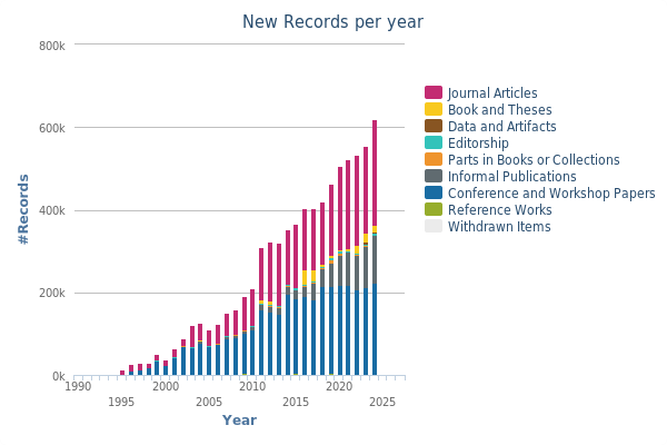 records added to dblp