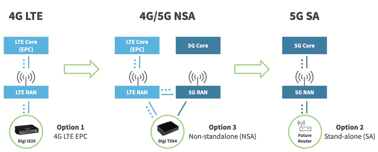 Diagramm zum Vergleich der Netzwerkarchitekturen von 4G LTE, 5G Non-Standalone und 5G Standalone.