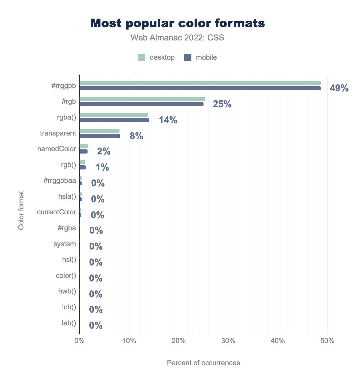 Formats de couleurs les plus courants en pourcentage d&#39;occurrences.