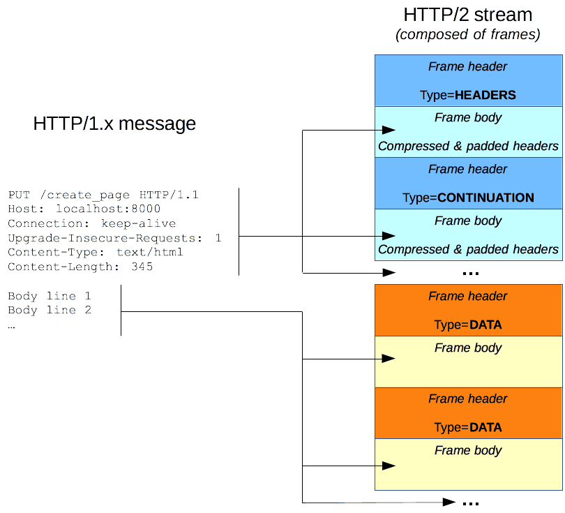 HTTP/2 は HTTP メッセージをフレーム（単一のストリームの一部）に分割するように変更し、より最適化できるようにします。