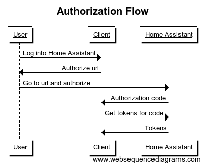 Overview of how the different parts interact