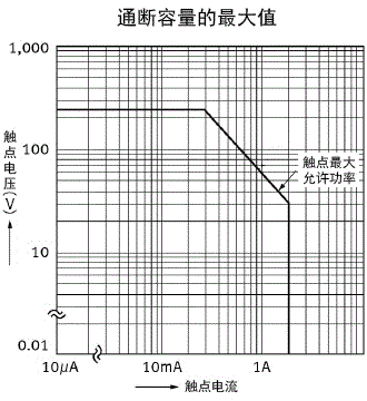 通断容量的最大值