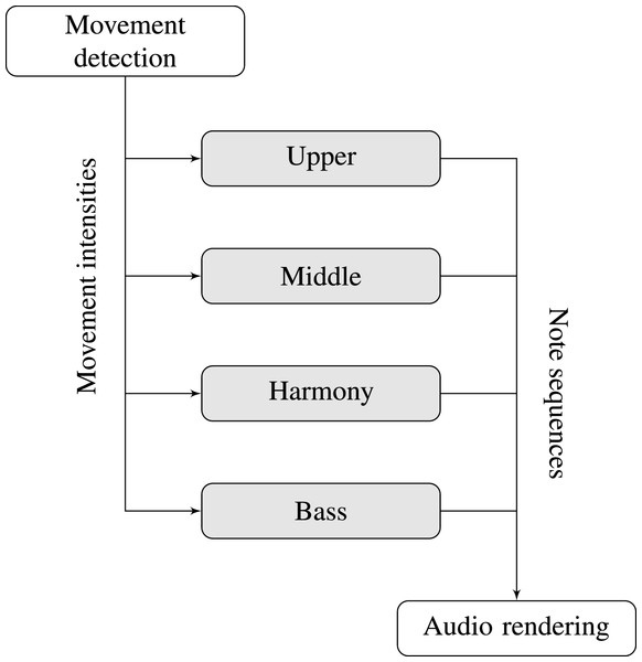 Block diagram for the musical interactivity.