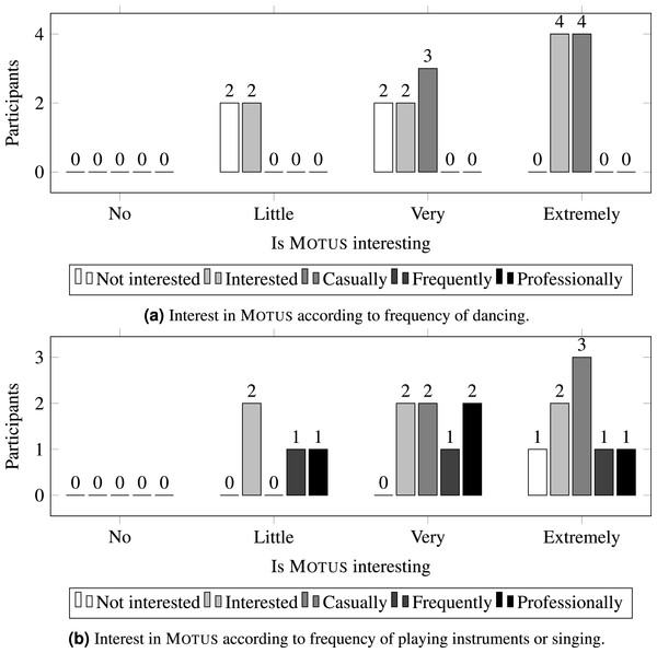 Interest in MOTUS according to frequency of artistic activities.