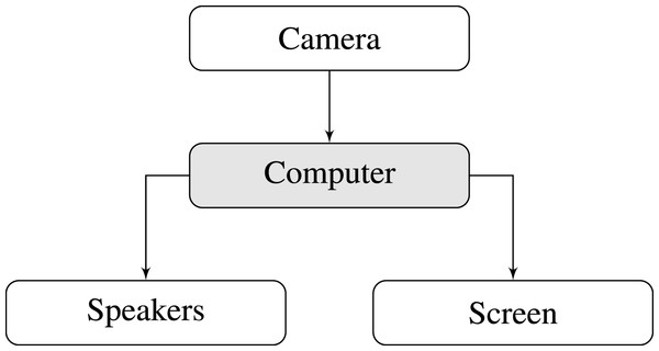 Installation overview.