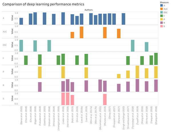 Performances measure comparisons used for deep learning methods.