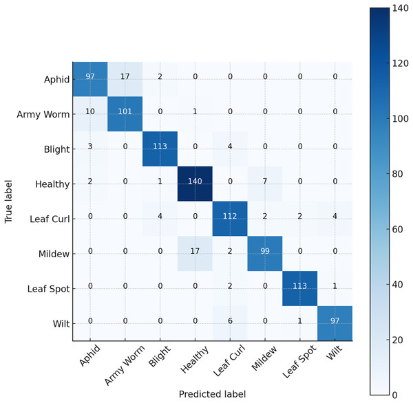 Confusion matrix.