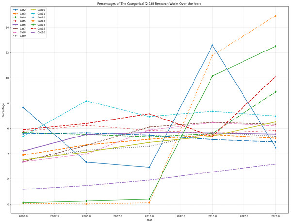 Percentage wise categorical (cat2 to cat16) research works over the years (2000–2023) in Google Scholar.