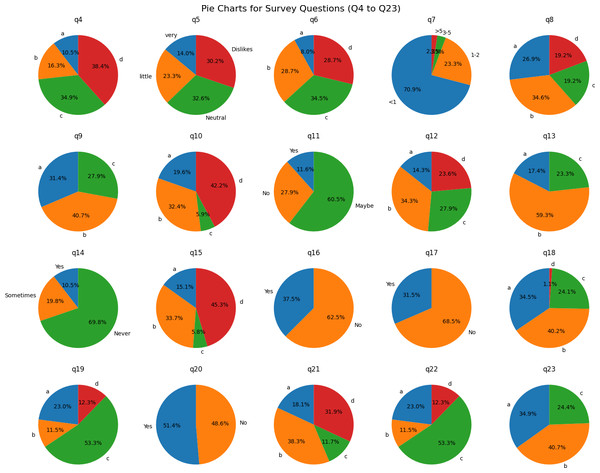 Summary results from Q4 to Q23 of the survey.