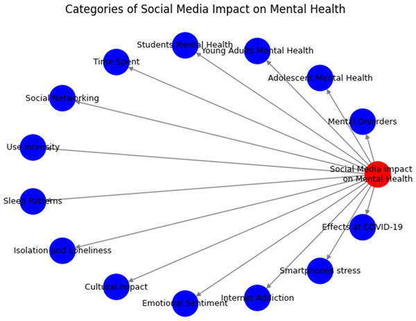 Categories of human communal media interaction and its impact on psychological concerns.