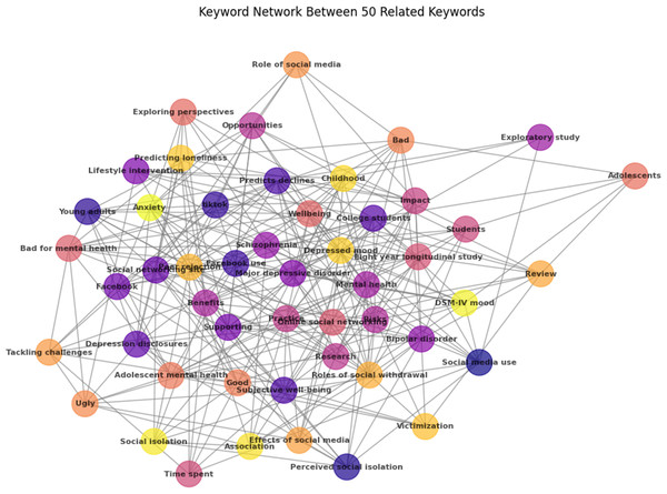 Keyword co-occurrence network: exploring relationships among top 50 keywords in mental health and communal media research among the examined research works.