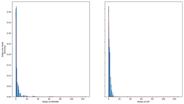 ARCANE vs. LFR for edge degree distributions. They both use power-law degree distributions.