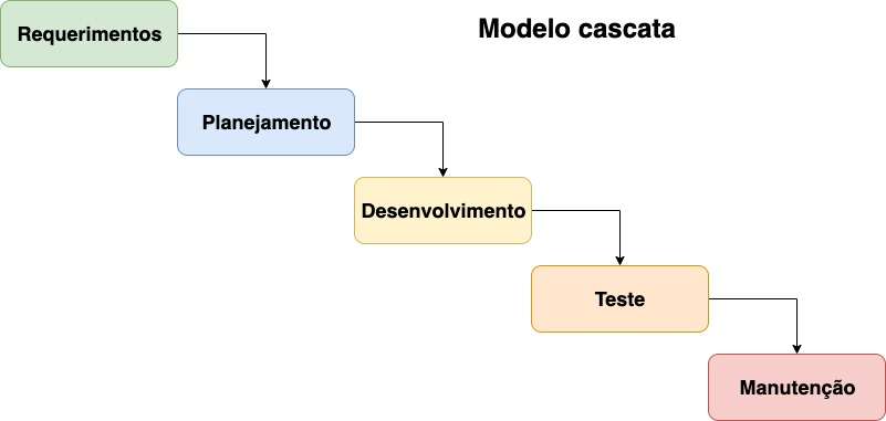 modelo cascata dicionariotec