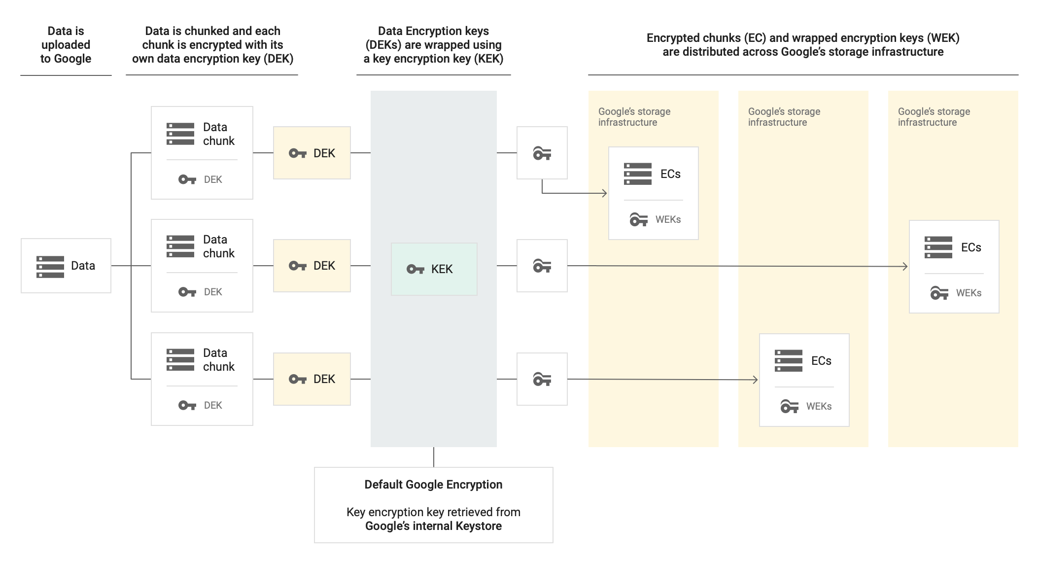 Los datos se suben a Google, se dividen en fragmentos y cada fragmento se cifra con su propia clave de cifrado de datos. Las claves de cifrado de datos se encapsulan mediante una clave de cifrado de claves. Con el cifrado de Google predeterminado, la clave de cifrado de claves se obtiene del almacén de claves interno de Google. Los fragmentos cifrados y las claves de cifrado encapsuladas se distribuyen por toda la infraestructura de almacenamiento de Google.