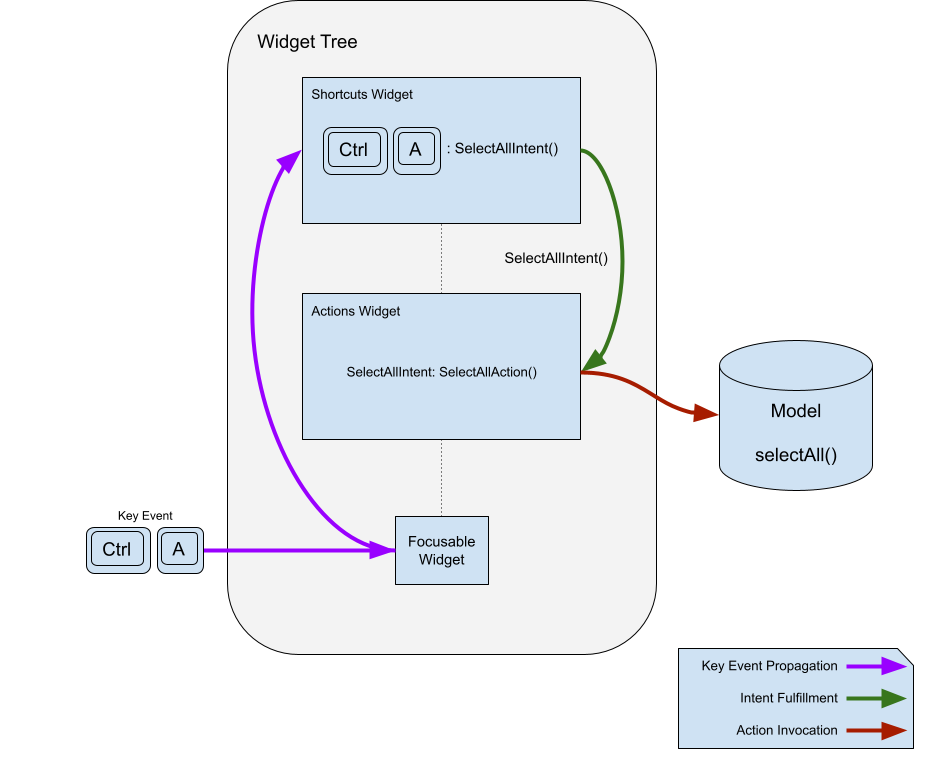 Using Shortcuts Diagram