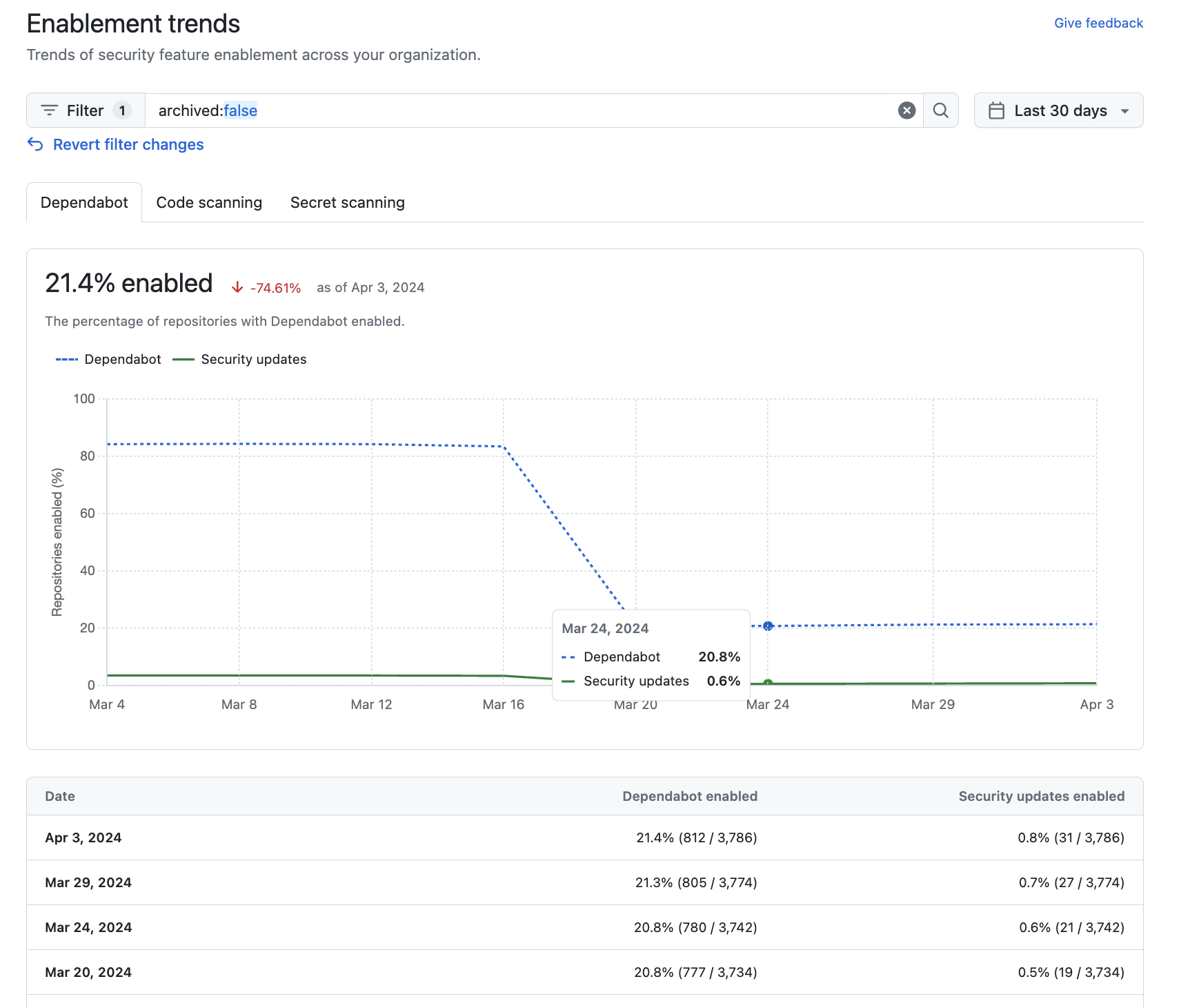 Screenshot of the "Enablement trends" view for an organization, showing Dependabot status and trends over 30 days, with a filter applied.