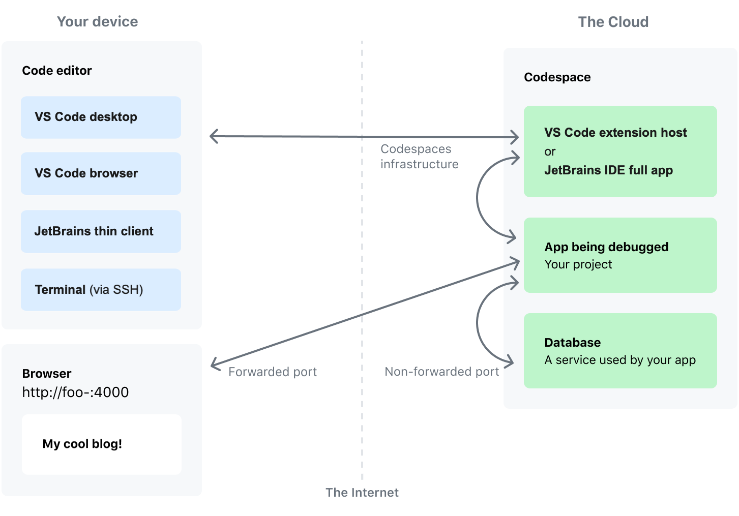 Diagrama que muestra las conexiones, a través de Internet, entre un editor de código o un explorador en el dispositivo y un codespace en la nube.