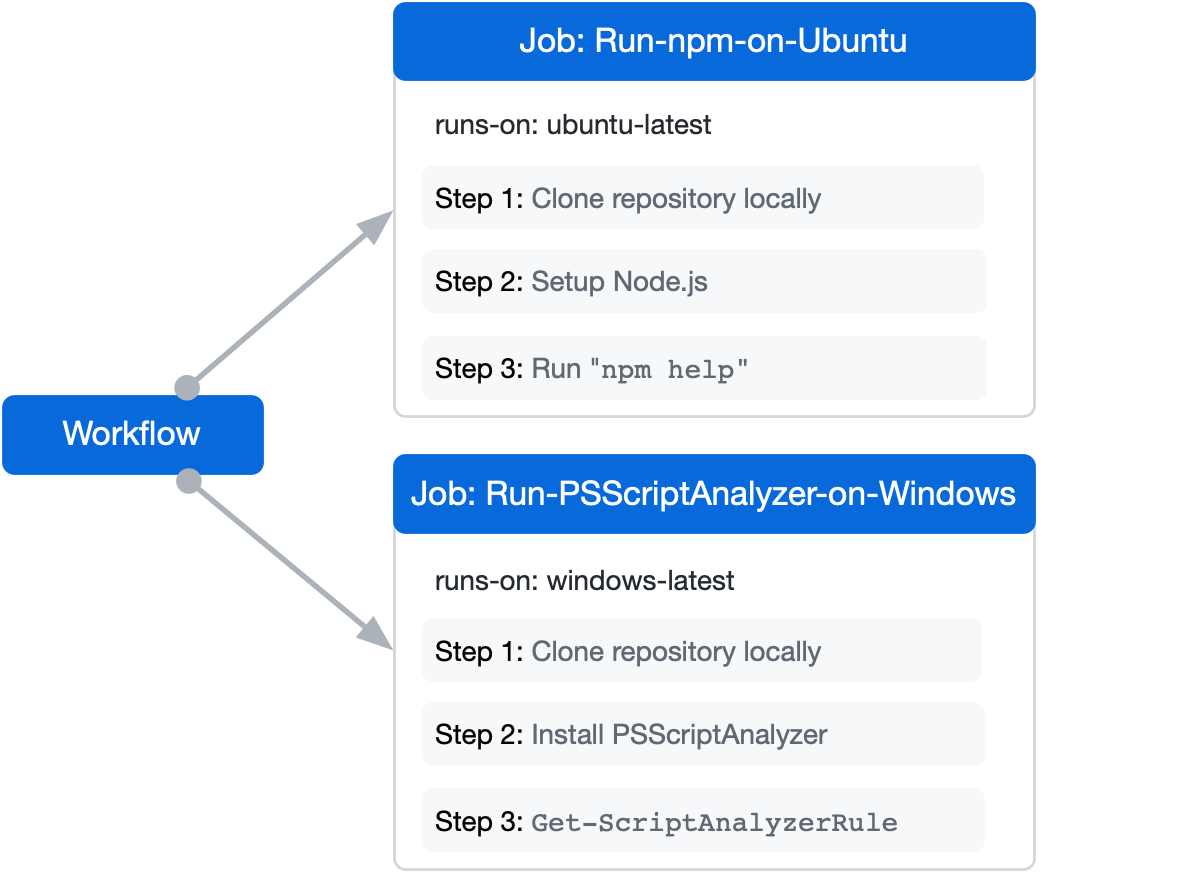 Diagram of a workflow that consists of two jobs. One job runs on Ubuntu and the other runs on Windows.