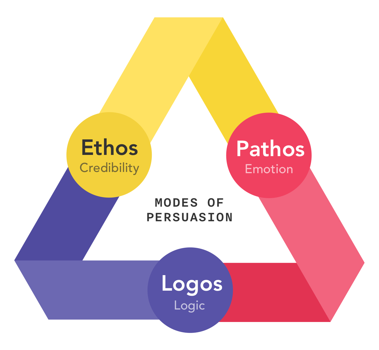 Cách sử dụng logos pathos ethos để xây dựng một bài thuyết phục hiệu quả