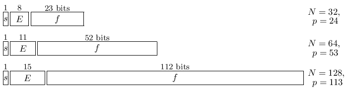 \begin{picture}(152.0,38.0)(-1.0,-1.0)\put(0.0,31.0){\makebox(2.0,6.0)[]{%
\small 1}}\put(0.0,26.0){\framebox(2.0,6.0)[]{$s$}}\put(3.0,31.0){\makebox(8.0%
,6.0)[]{\small 8}}\put(3.0,26.0){\framebox(8.0,6.0)[]{$E$}}\put(12.0,31.0){%
\makebox(23.0,6.0)[]{\small 23 bits}}\put(12.0,26.0){\framebox(23.0,6.0)[]{$f$%
}}\put(133.0,31.0){$N=32$,}\put(135.0,27.0){$p=24$}\put(0.0,18.0){\makebox(2.0%
,6.0)[]{\small 1}}\put(0.0,13.0){\framebox(2.0,6.0)[]{$s$}}\put(3.0,18.0){%
\makebox(11.0,6.0)[]{\small 11}}\put(3.0,13.0){\framebox(11.0,6.0)[]{$E$}}\put%
(15.0,18.0){\makebox(52.0,6.0)[]{\small 52 bits}}\put(15.0,13.0){\framebox(52.%
0,6.0)[]{$f$}}\put(133.0,17.0){$N=64$,}\put(135.0,13.0){$p=53$}\put(0.0,5.0){%
\makebox(2.0,6.0)[]{\small 1}}\put(0.0,0.0){\framebox(2.0,6.0)[]{$s$}}\put(3.0%
,5.0){\makebox(15.0,6.0)[]{\small 15}}\put(3.0,0.0){\framebox(15.0,6.0)[]{$E$}%
}\put(19.0,5.0){\makebox(112.0,6.0)[]{\small 112 bits}}\put(19.0,0.0){%
\framebox(112.0,6.0)[]{$f$}}\put(133.0,4.0){$N=128$,}\put(135.0,0.0){$p=113$}\end{picture}