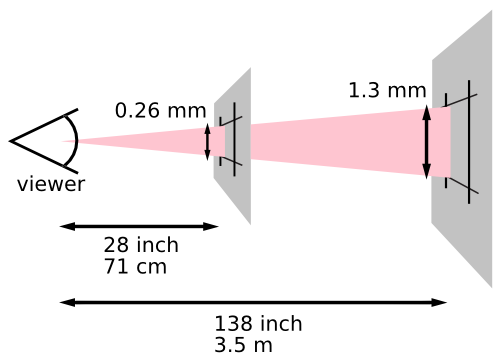 This diagram illustrates how the definition of a pixel
		          depends on the users distance from the viewing surface
		          (paper or screen).
		          The image depicts the user looking at two planes,
		          one 28 inches (71 cm) from the user,
		          the second 140 inches (3.5 m) from the user.
		          An expanding cone is projected from the user's eye onto each plane.
		          Where the cone strikes the first plane,
		          the projected pixel is 0.26 mm high.
		          Where the cone strikes the second plane,
		          the projected pixel is 1.4 mm high.