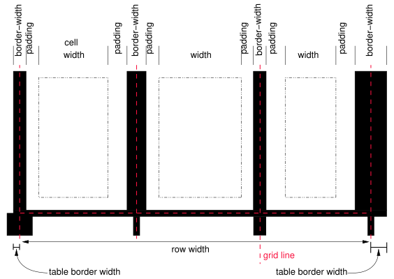 Schema showing the widths of cells and borders and the padding of cells