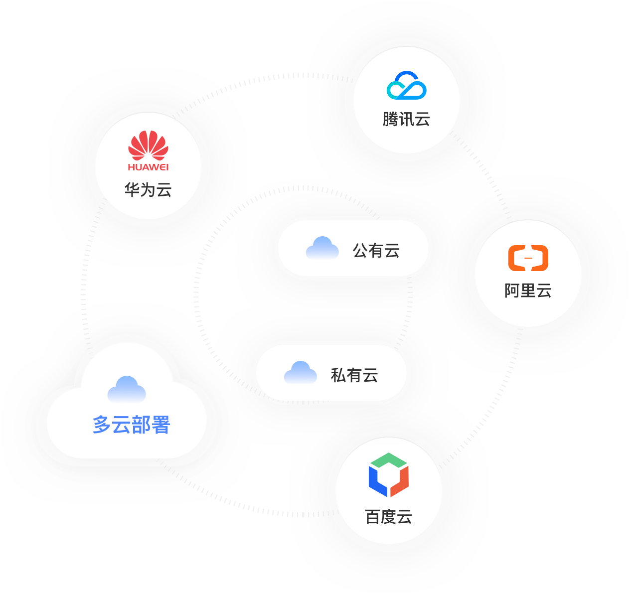 多云一站式部署