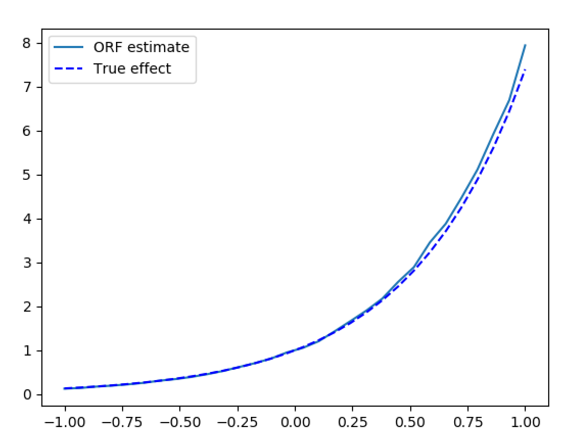 ../../_images/continuous_ortho_forest_doc_example.png