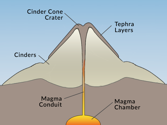 Composite Cone Volcano Diagram