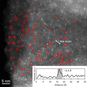 HAADF-STEM image showing isolated Pt atoms dispersed on graphene support (inset shows the representative HAADF intensity profile).