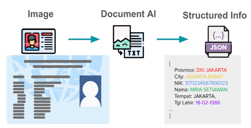 How we built a custom vision LLM to improve document processing at Grab cover photo