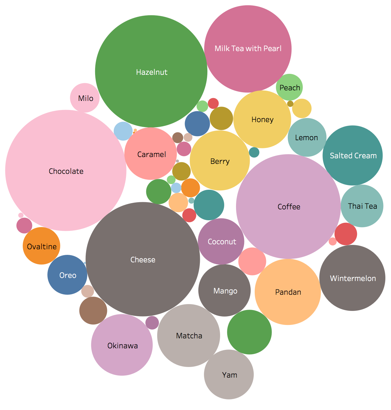 Bubble tea flavour consumption per month