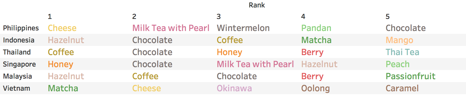 Bubble tea flavour consumption per month by country