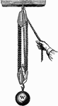 "Combinations of pulleys are made in great variety. In the forms most commonly used, one continuous cord passes around all the pulleys. Frequently two or more sheaves are mounted in the same block and turn on the same axis, as in the common block and tackle." &mdash; Avery, 1895