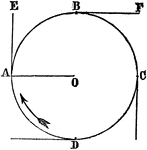 "Attach a ball, for instance, to a cord; and , fastening the end of the cord at a point, O, give a quick impulse to the ball. It will be found to move in a circle, ABCD, because the cord keeps it within a certain distance of the centre (sic). Were it not for this, it would move in a straight line." &mdash;Quackenbos 1859