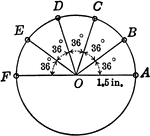 Circle with 36 degree angles marked. This diagram can be used with the following trig problem: Locate the centers of the holes B and C by finding the distance each is to the right and above the center O. The radius of the circle is 1.5 inches. Compute correct to three decimal places.